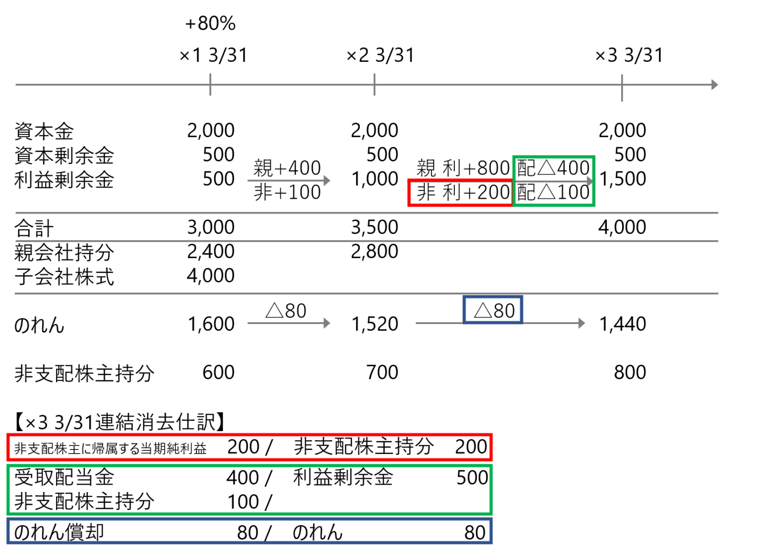 【連結会計 タイムテーブル】問題の解き方を分かりやすく徹底解説 | 簿記・ファイナンスブログ