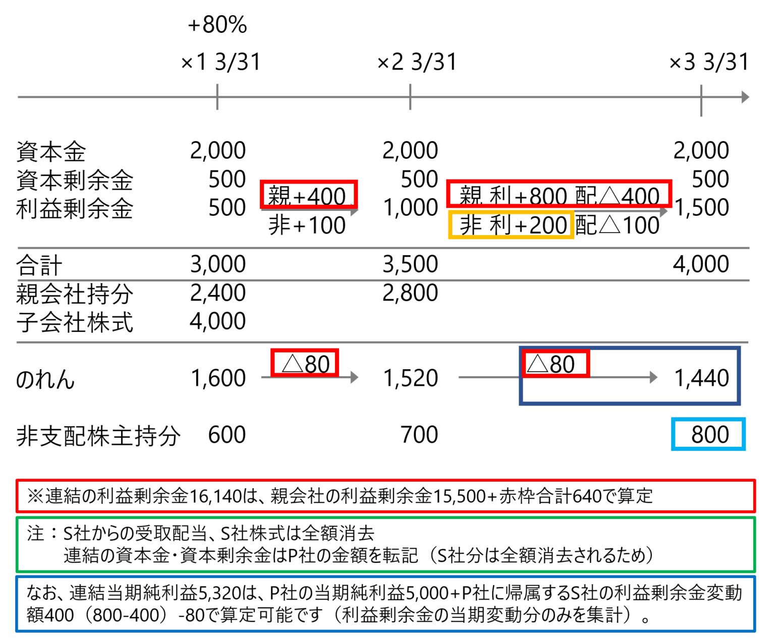 【連結会計 タイムテーブル】問題の解き方を分かりやすく徹底解説 | 簿記・ファイナンスブログ