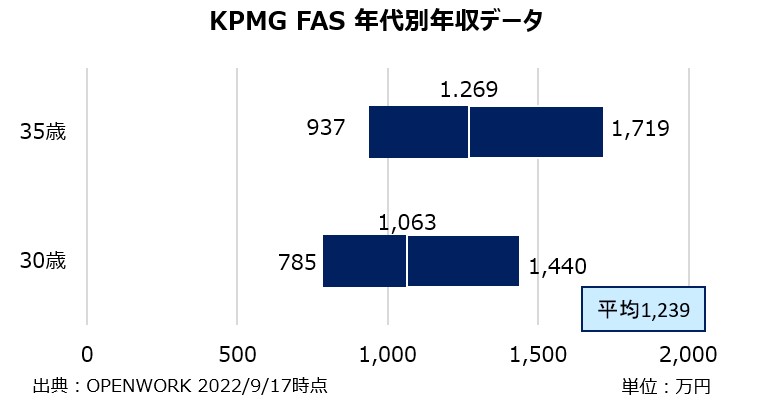 KPMG FASの年収